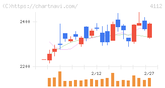 保土谷化学工業(4112)の日足チャート