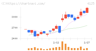 三和油化工業(4125)の日足チャート