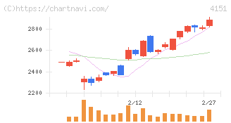 協和キリン(4151)の日足チャート