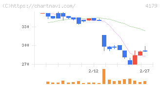 ジーネクスト(4179)の日足チャート