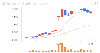 三菱ガス化学(4182)の日足チャート