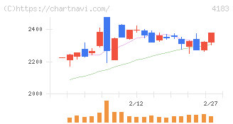 三井化学(4183)の日足チャート