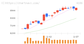 東京応化工業(4186)の日足チャート