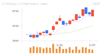 大阪有機化学工業(4187)の日足チャート