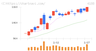 三菱ケミカルグループ(4188)の日足チャート