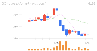 スパイダープラス(4192)の日足チャート