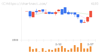 ファブリカホールディングス(4193)の日足チャート