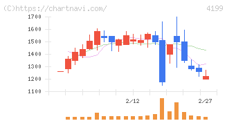 ワンダープラネット(4199)の日足チャート