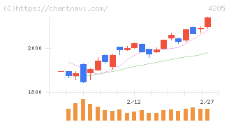 日本ゼオン(4205)の日足チャート