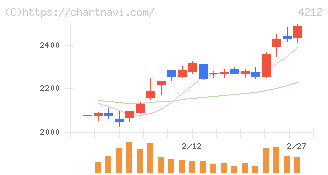 積水樹脂(4212)の日足チャート