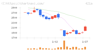 ムービン・ストラテジック・キャリア(421A)の日足チャート