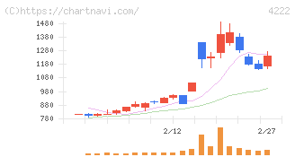 児玉化学工業(4222)の日足チャート