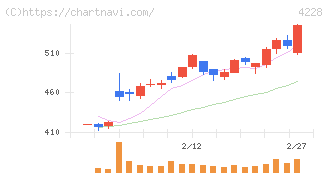 積水化成品工業(4228)の日足チャート