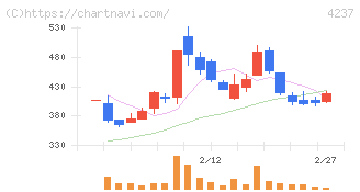 フジプレアム(4237)の日足チャート