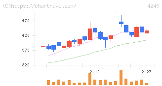 クラスターテクノロジー(4240)の日足チャート