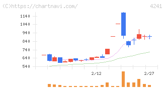 アテクト(4241)の日足チャート