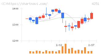 恵和(4251)の日足チャート