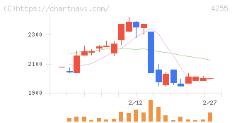 ＴＨＥＣＯＯ(4255)の日足チャート
