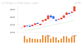 カーリット(4275)の日足チャート