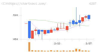 ジャストプランニング(4287)の日足チャート