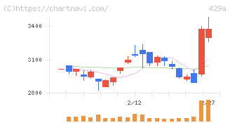 テクセンドフォトマスク(429A)の日足チャート