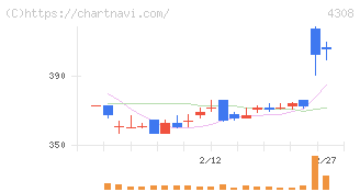 Ｊストリーム(4308)の日足チャート