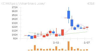 ビーマップ(4316)の日足チャート