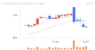 レイ(4317)の日足チャート
