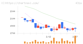 ユーソナー(431A)の日足チャート