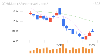 日本システム技術(4323)の日足チャート