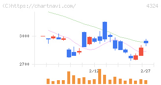 電通グループ(4324)の日足チャート