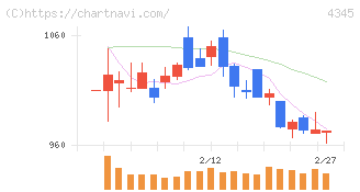 シーティーエス(4345)の日足チャート