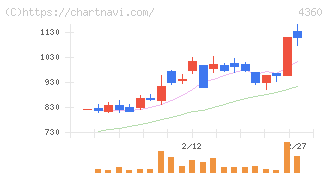 マナック・ケミカル・パートナーズ(4360)の日足チャート