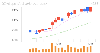 扶桑化学工業(4368)の日足チャート