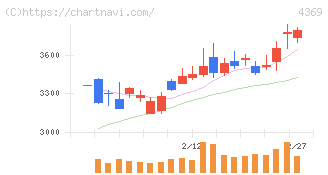 トリケミカル研究所(4369)の日足チャート