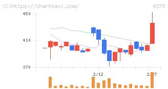 Ｐｈｏｔｏｓｙｎｔｈ(4379)の日足チャート