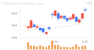 メルカリ(4385)の日足チャート