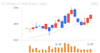 ＦＩＧ(4392)の日足チャート