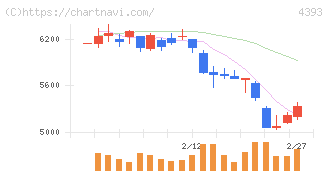 バンク・オブ・イノベーション(4393)の日足チャート