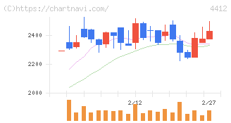 サイエンスアーツ(4412)の日足チャート
