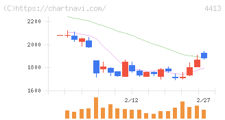 ボードルア(4413)の日足チャート