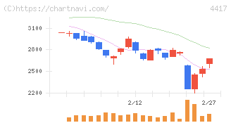 グローバルセキュリティエキスパート(4417)の日足チャート