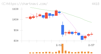 ＪＤＳＣ(4418)の日足チャート