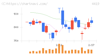 Ｆｉｎａｔｅｘｔホールディングス(4419)の日足チャート
