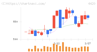 イーソル(4420)の日足チャート