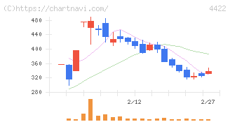 ＶＡＬＵＥＮＥＸ(4422)の日足チャート
