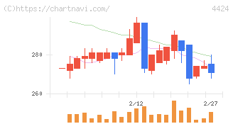 Ａｍａｚｉａ(4424)の日足チャート