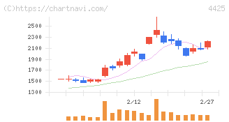 Ｋｕｄａｎ(4425)の日足チャート