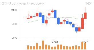 サーバーワークス(4434)の日足チャート