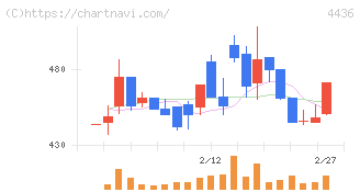 ミンカブ・ジ・インフォノイド(4436)の日足チャート